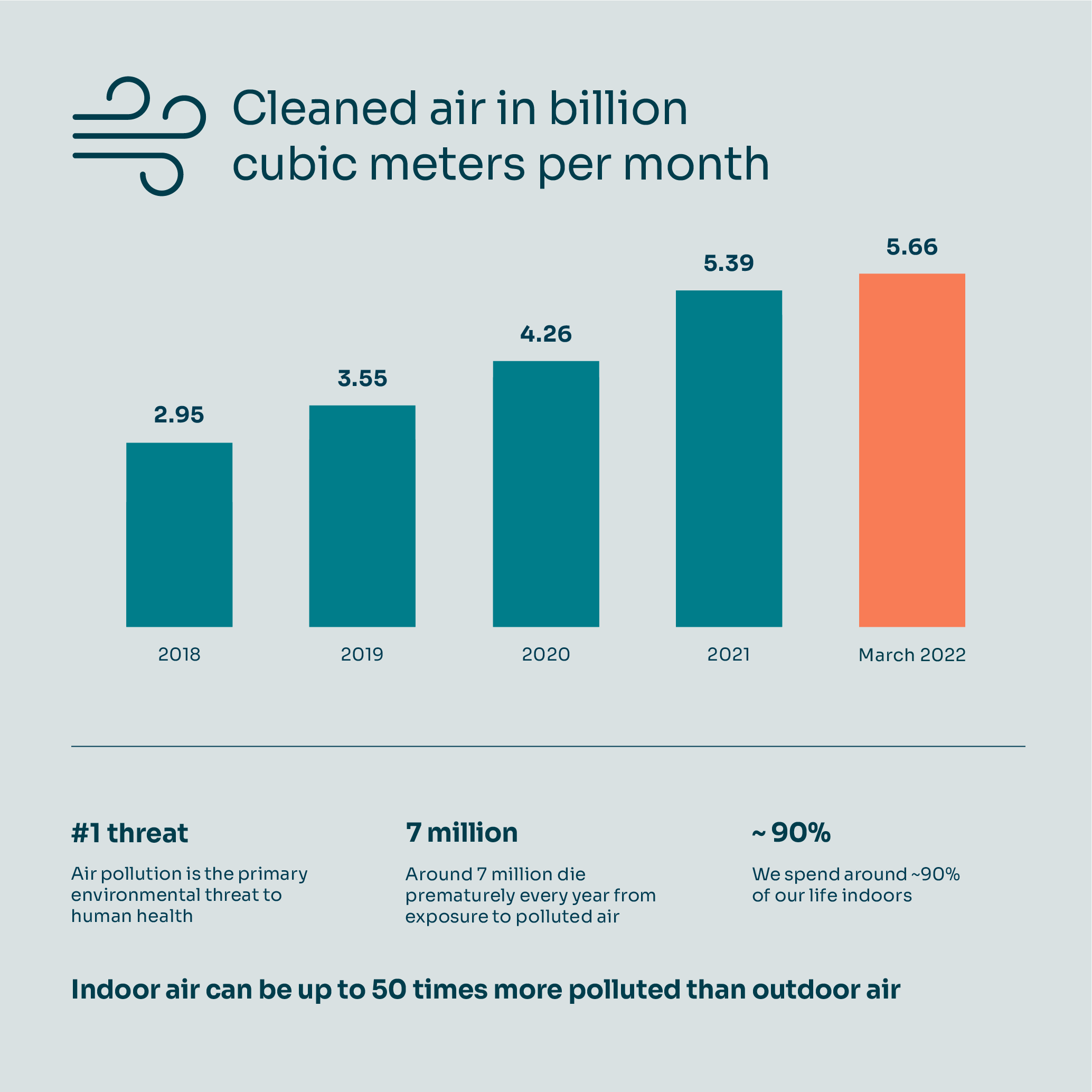 QleanAir delivered 5.66 billion cubic meters of clean air in Q1