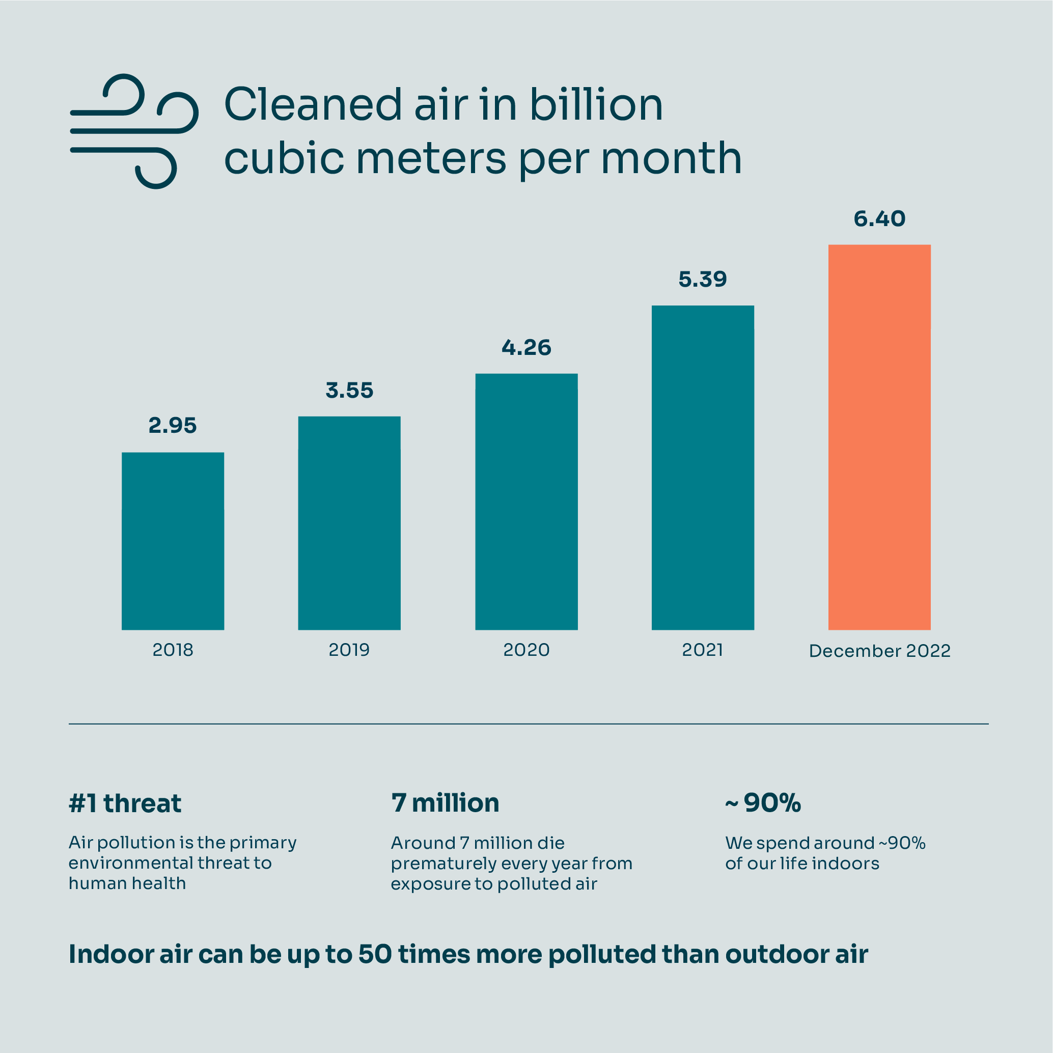 Clean air delivered in Q2