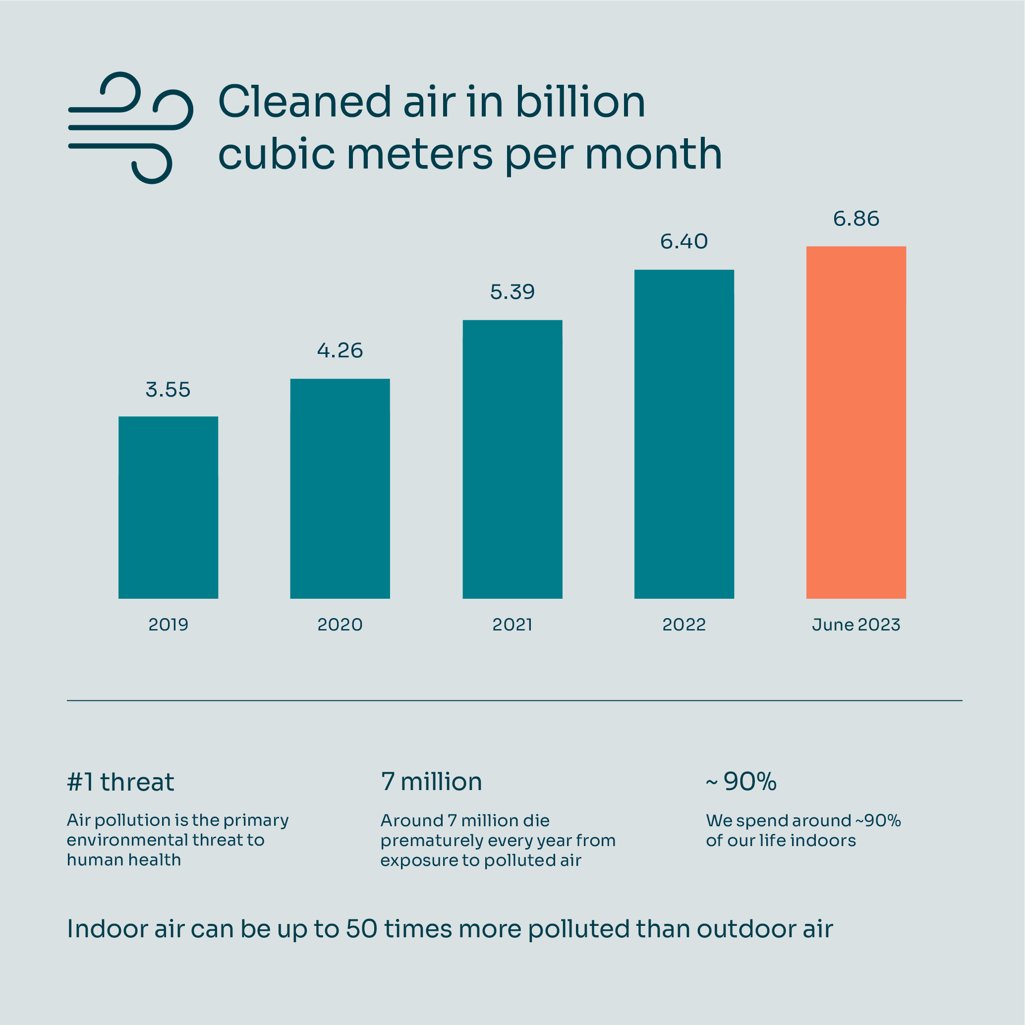 Clean air delivered in latest quarter