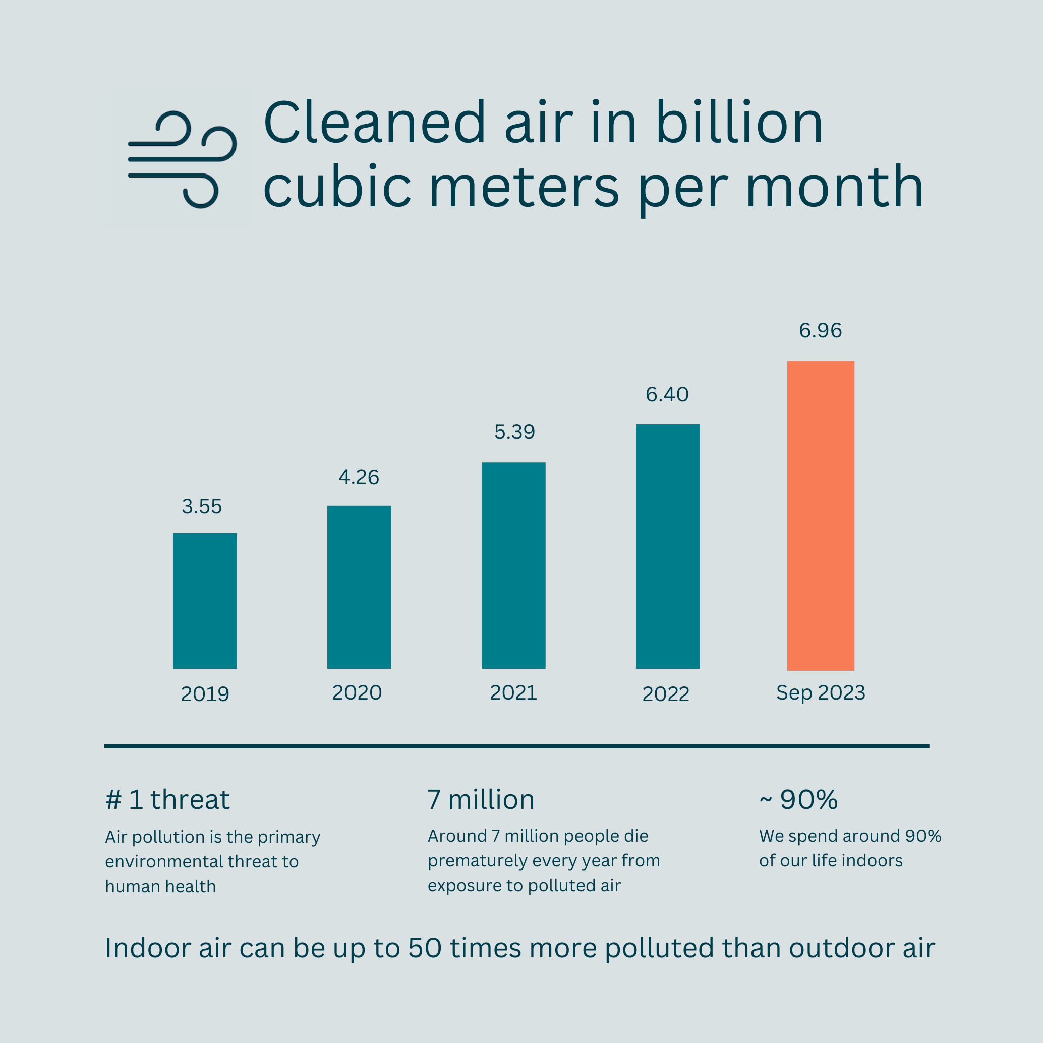 Clean air delivered in latest quarter