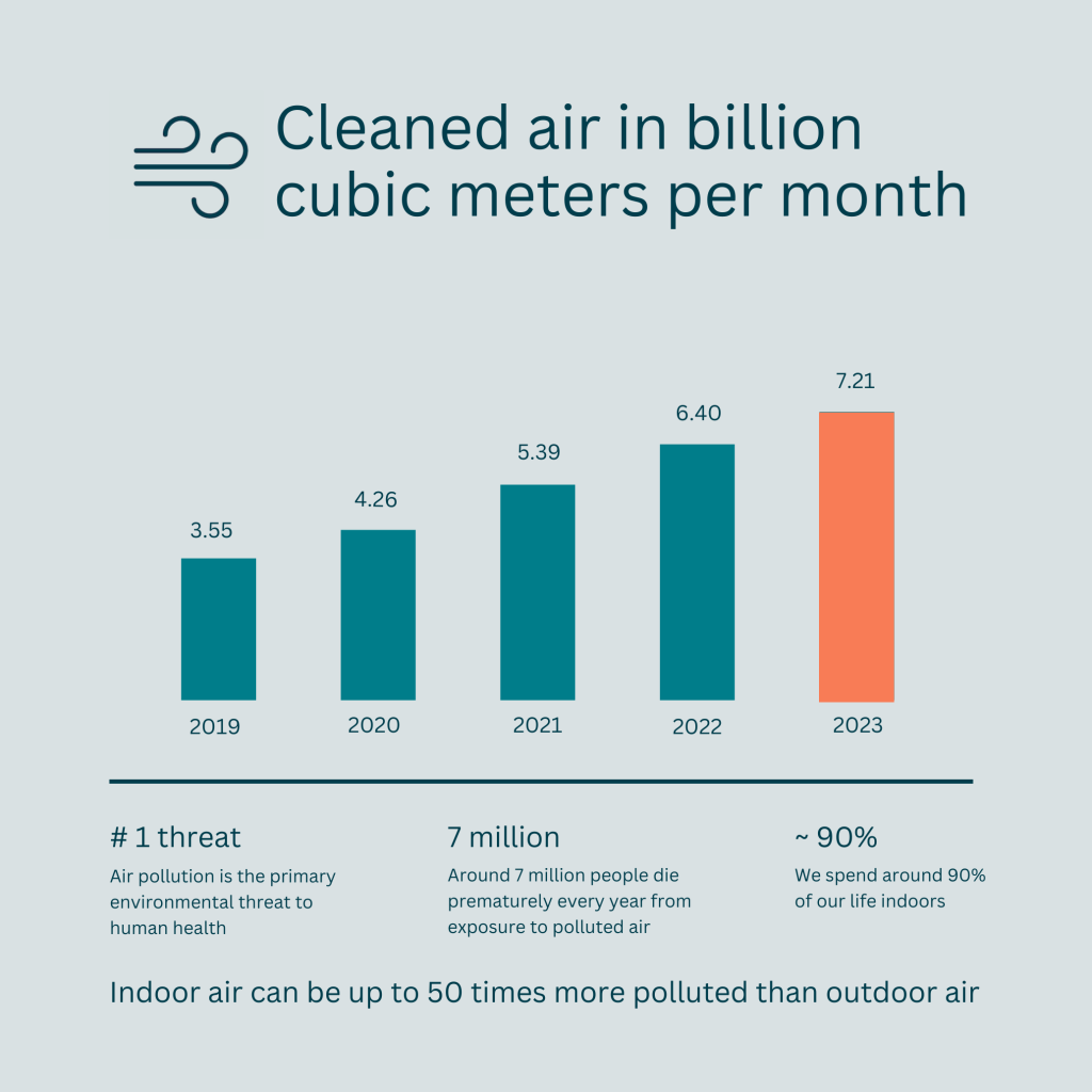 amount of cleaned air Q4 2023